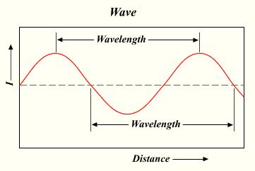 آموزش الکترونیک - موج سینوسی